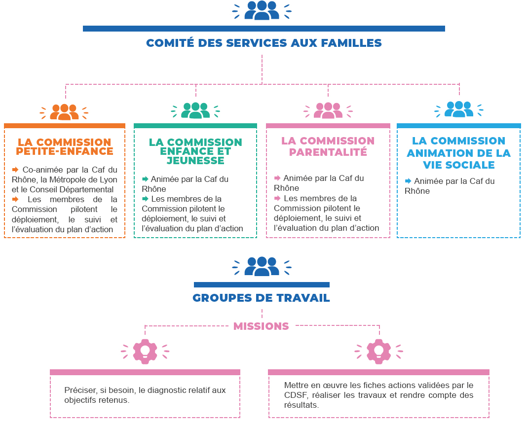 Gouvernance et pilotage Schéma des services aux familles